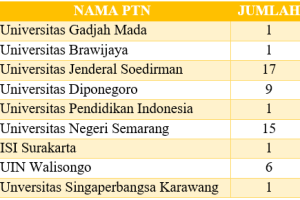 SELAMAT, 52 PESERTA DIDIK MAN KOTA TEGAL  LOLOS PTN JALUR SNBP 2023
